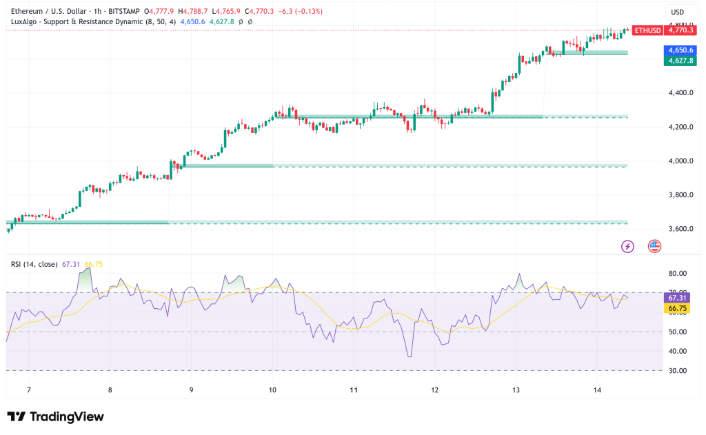 Ethereum Surges Past $4,700 as Record Network Activity Signals Potential Rally Toward $5,000