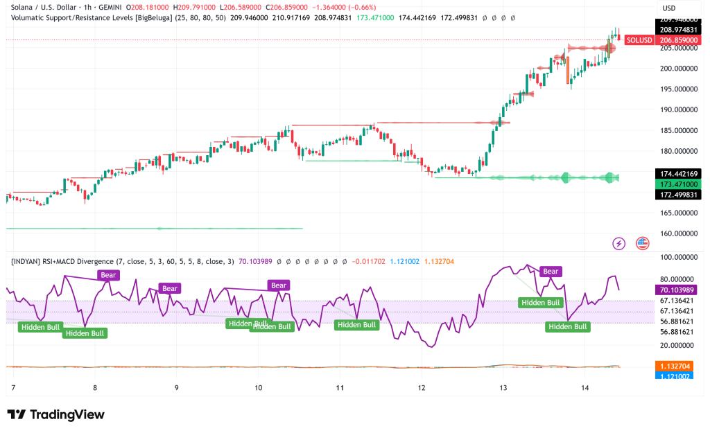 Solana's Institutional Momentum Builds Toward $250 Target Despite Mixed On-Chain Signals