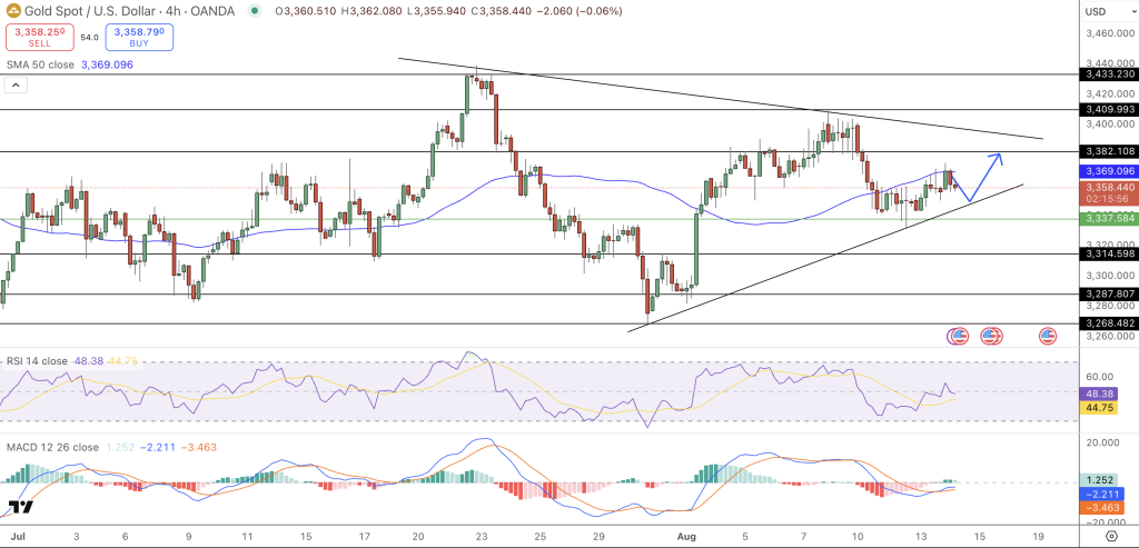 GOLD Price Chart - Source: Tradingview