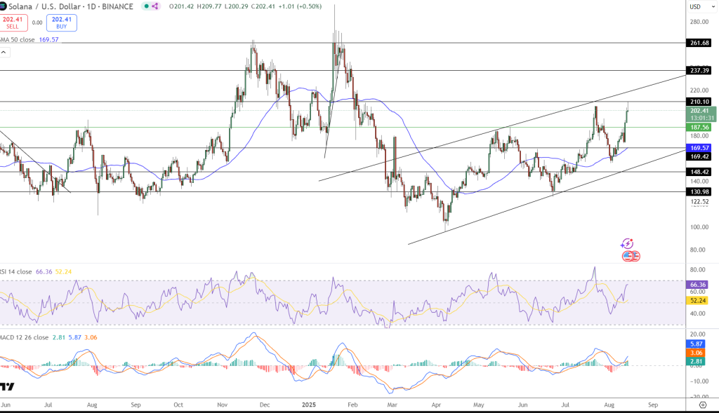 Solana Price Chart - Source: Tradingview