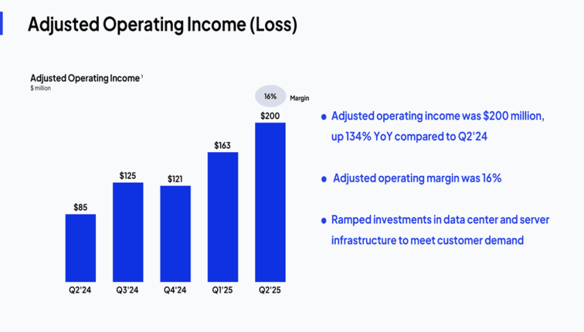 CoreWeave has adjusted their operating income costs for the third quarter.