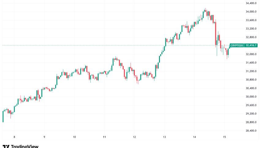 Daily Crypto Signals: Bitcoin Under $119K After Treasury Secretary Rules Out New BTC Purchases, Ethereum Eyes $5K