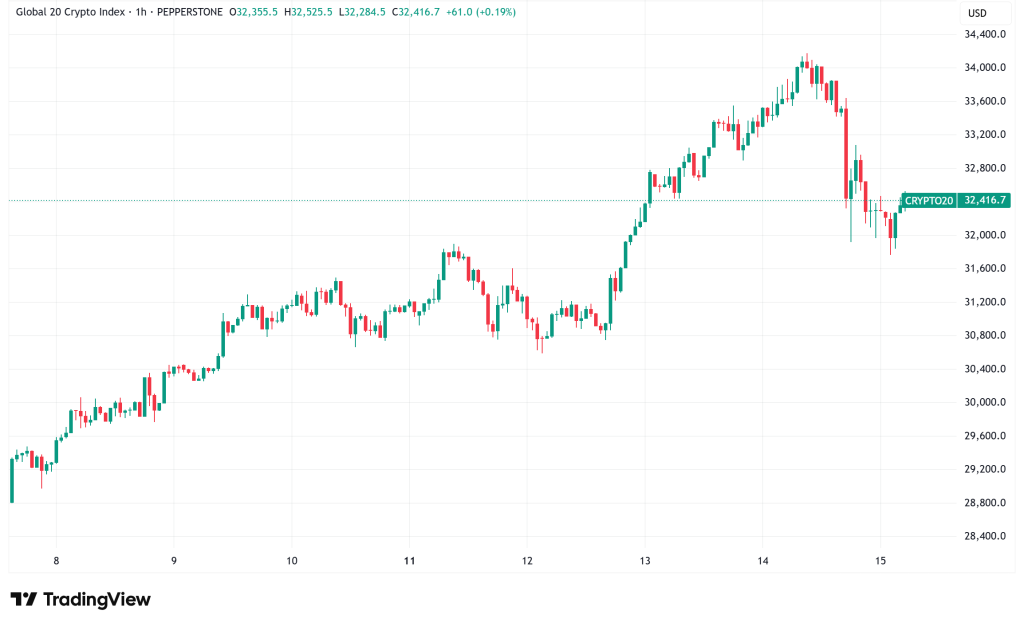 Daily Crypto Signals: Bitcoin Under $119K After Treasury Secretary Rules Out New BTC Purchases, Ethereum Eyes $5K