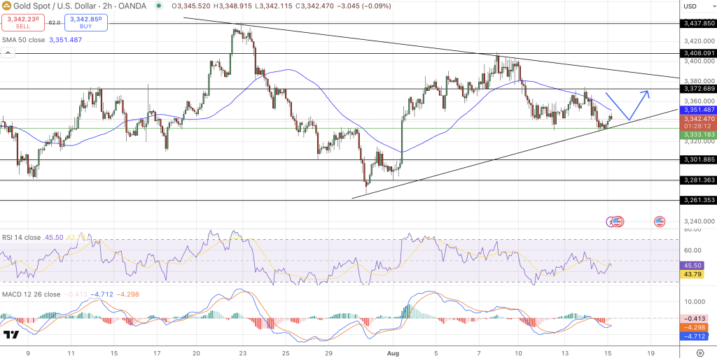 GOLD Price Chart - Source: Tradingview