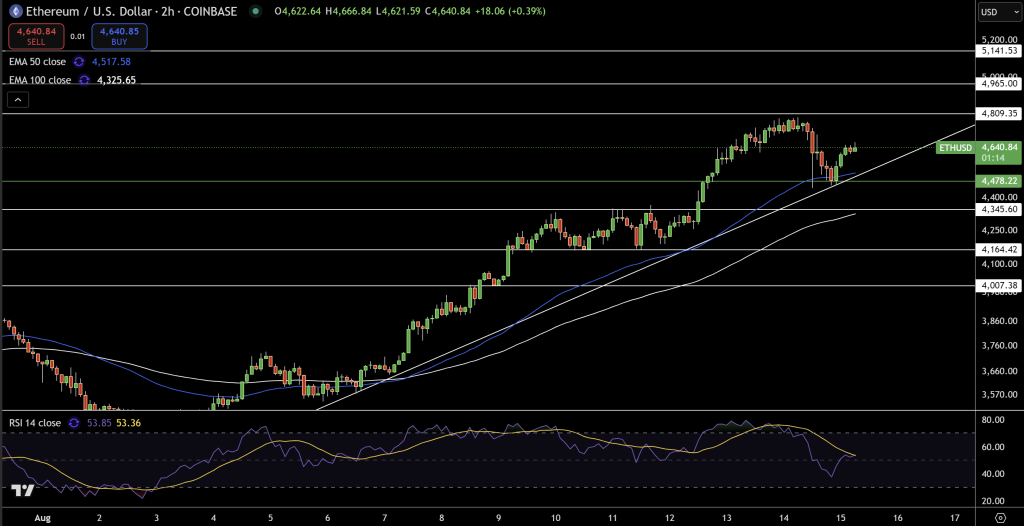 Ethereum Price Chart - Source: Tradingview
