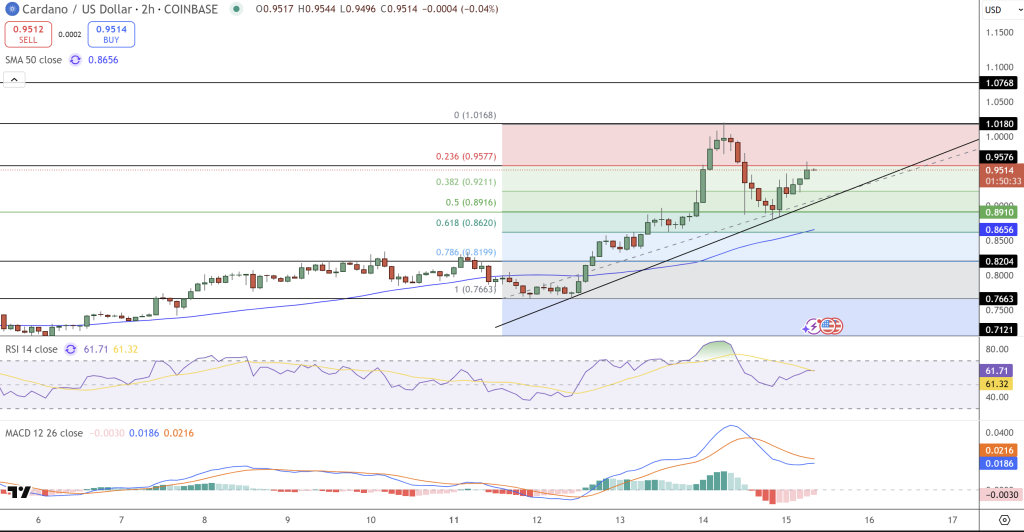 Cardano Price Chart - Source: Tradingview