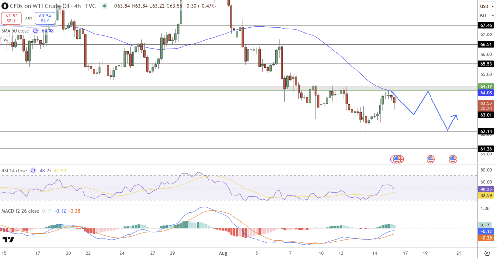 WTI Oil Price Chart - Source: Tradingview