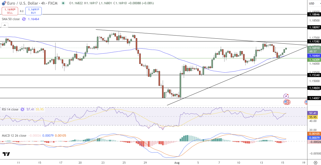 EUR/USD Price Chart - Source: Tradingview