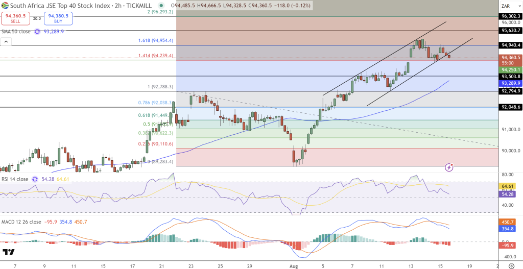 JSE Price Chart - Source: Tradingview