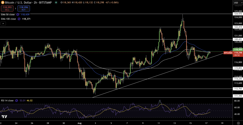 Bitcoin Price Chart - Source: Tradingview