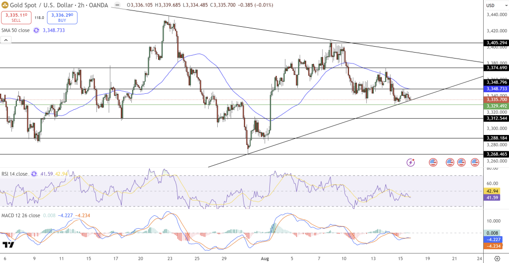 GOLD Price Chart - Source: Tradingview