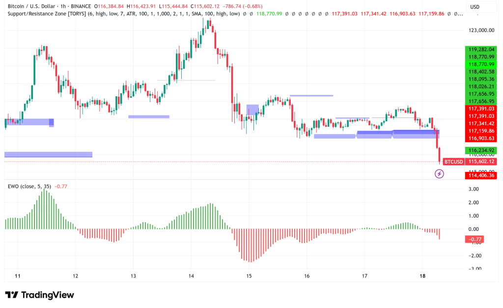 Bitcoin Faces Critical Juncture, Six-Week Rally Enters Potential Correction Zone