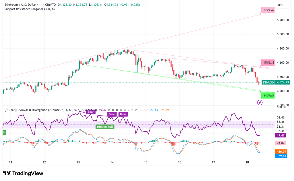 Ethereum Faces Critical Crossroads as Bulls Battle $4,800 Despite Recent Correction