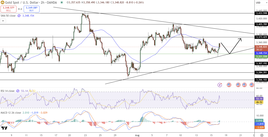 GOLD Price Chart - Source: Tradingview