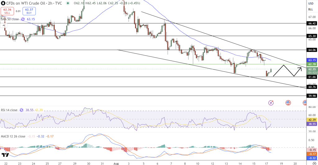 WTI Oil Price Chart - Source: Tradingview
