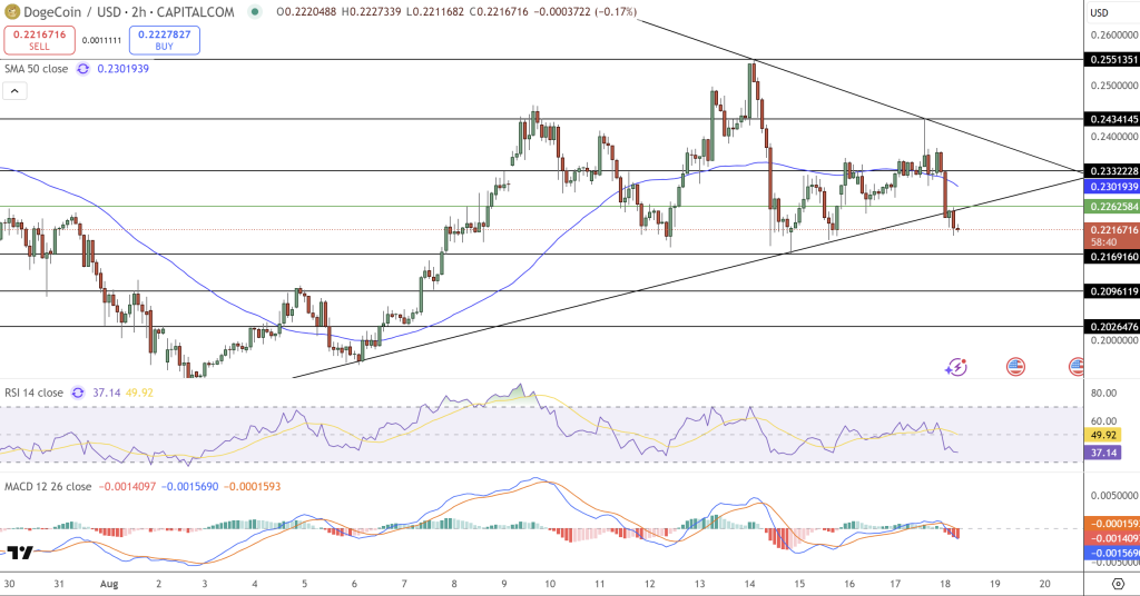 Dogecoin Price Chart - Source: Tradingview