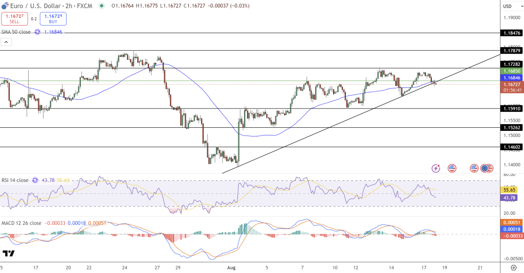 EUR/USD Price Chart - Source: Tradingview