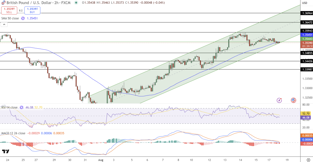 GBP/USD Price Chart - Source: Tradingview
