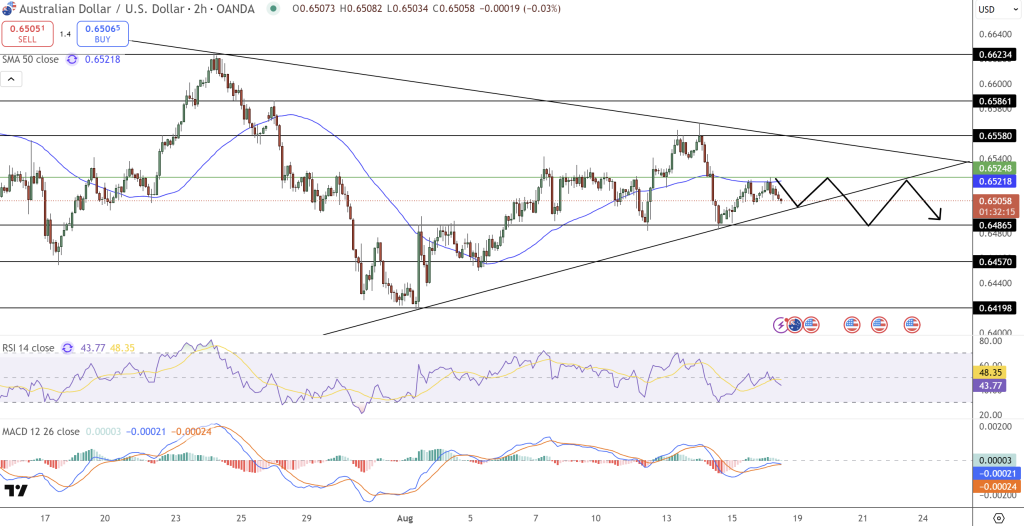 AUD/USD Price Chart - Source: Tradingview