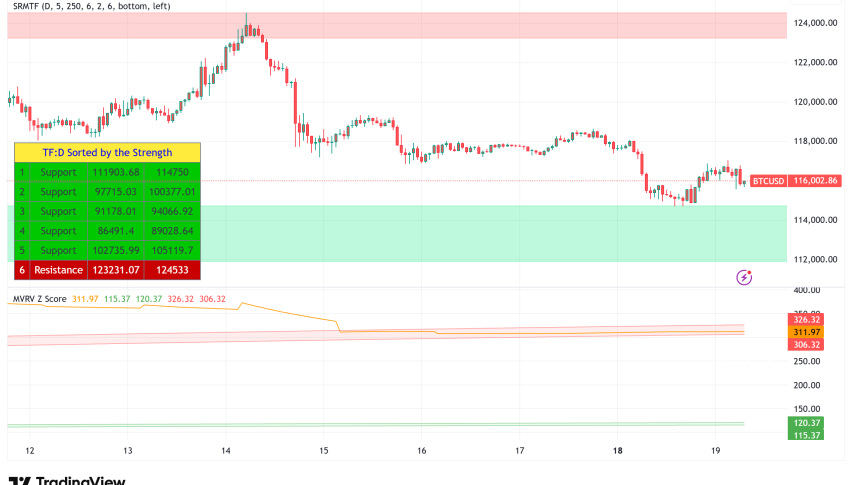 Bitcoin Consolidates Above $115K as Technical Indicators Signal Mixed Near-Term Outlook
