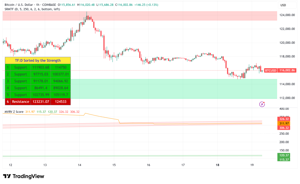 Bitcoin Consolidates Above $115K as Technical Indicators Signal Mixed Near-Term Outlook