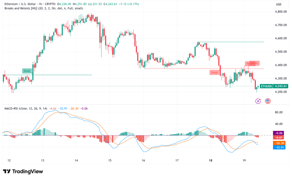 Ethereum Faces Critical $4,200 Test, Institutional Flows Surge Despite Short-Term Pullback