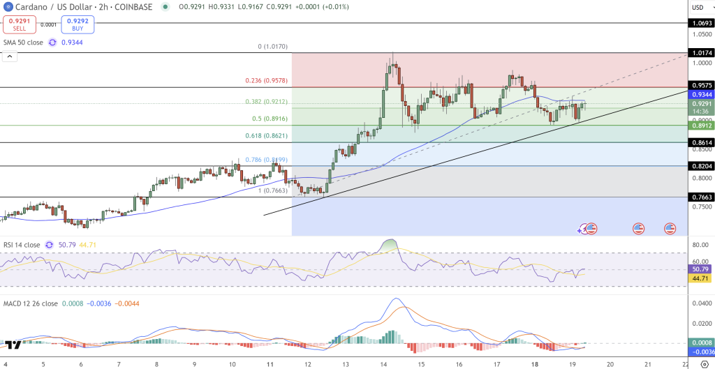 Cardano Price Chart - Source: Tradingview
