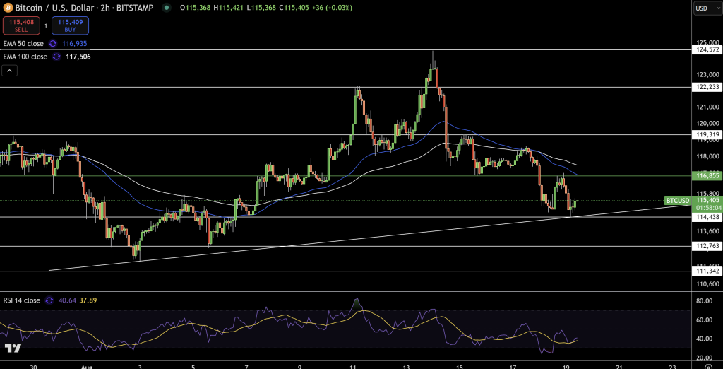 Bitcoin Price Chart - Source: Tradingview