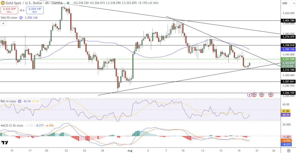 GOLD Price Chart - Source: Tradingview