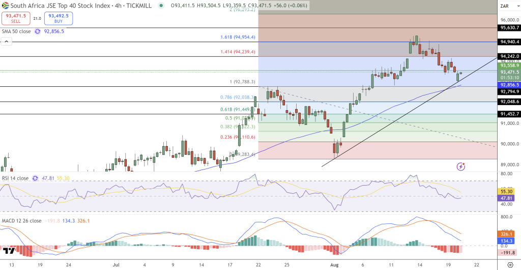 JSE Price Chart - Source: Tradingview