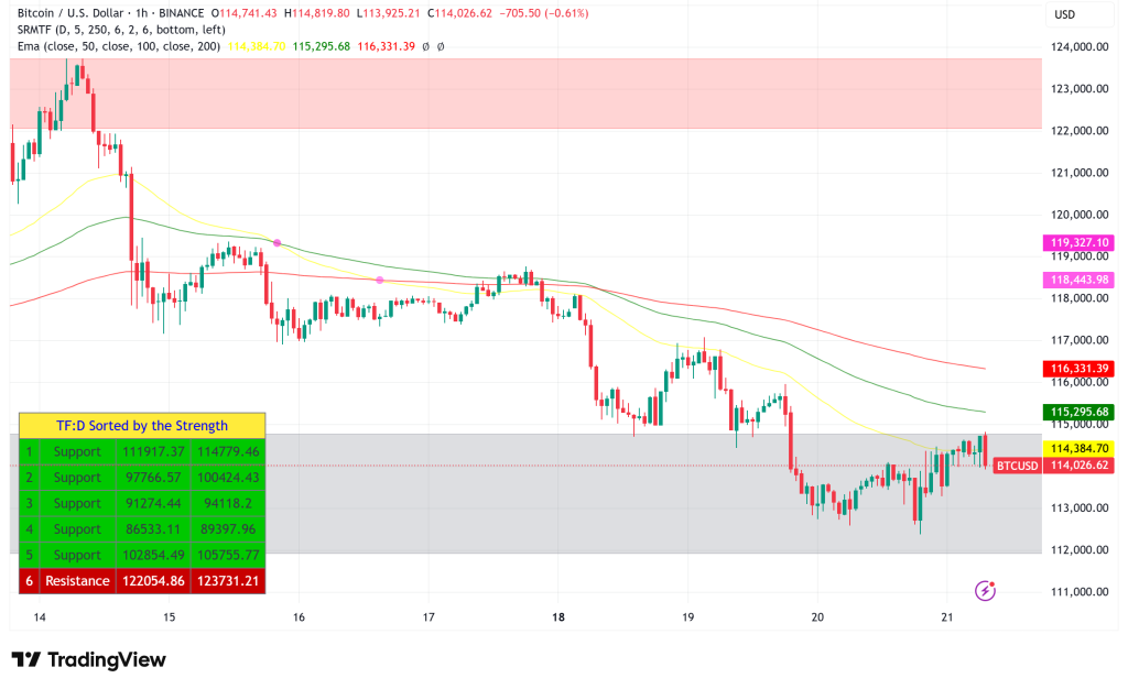 ⚠️CRIPTOVALUTE: "Una balena vende 670 BTC e investe in 69.983 ETH"