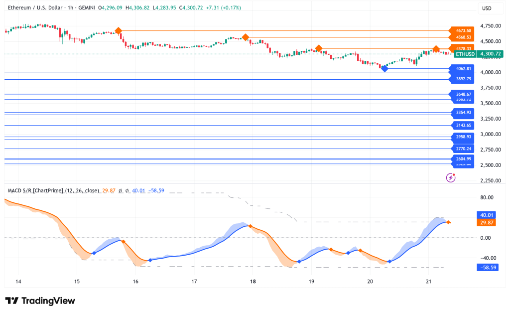 Ethereum Above $4,200 Despite Market Turbulence, Institutional Flows Signal Recovery Potential