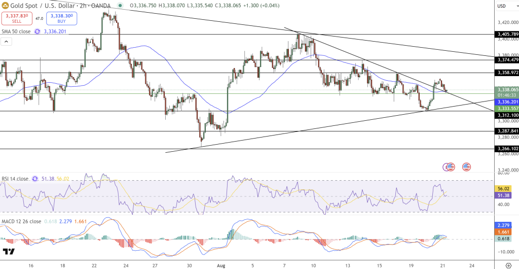 GOLD Price Chart - Source: Tradingview