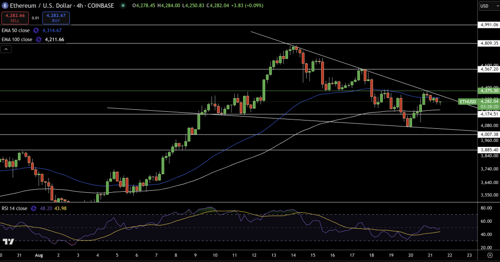 Ethereum Price Chart - Source: Tradingview