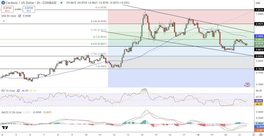 Cardano Price Chart - Source: Tradingview