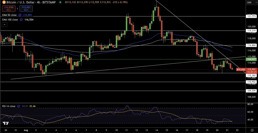 Bitcoin Price Chart - Source: Tradingview