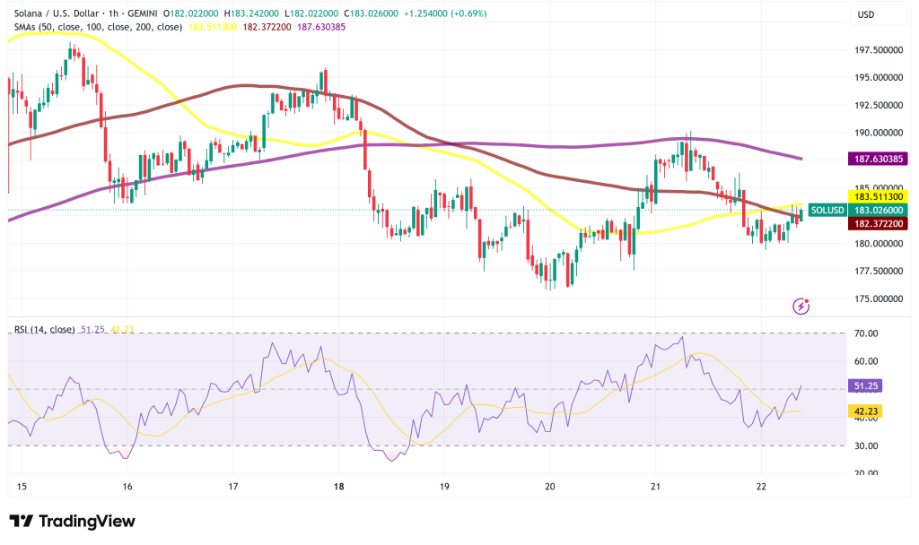Solana Bulls Eye 41% Rally to $260 Target Despite Market Turbulence