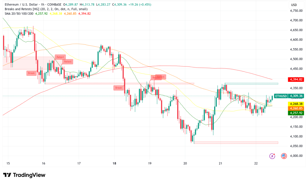 Ethereum Battles Key Resistance at $4,300, Institutional Interest Surges Amid Fed Policy Uncertainty