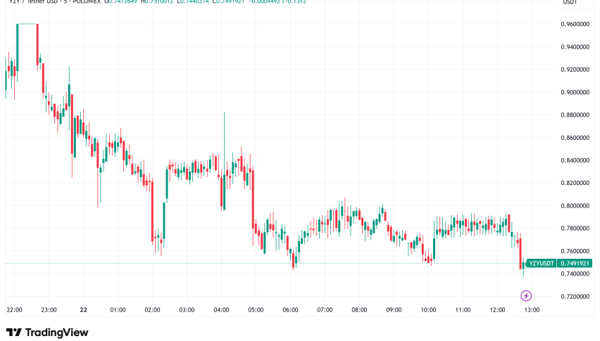 Elite Traders Extract $24.5 Million as Kanye West's YZY Token Crashes 74%