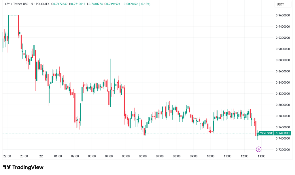 Elite Traders Extract $24.5 Million as Kanye West's YZY Token Crashes 74%