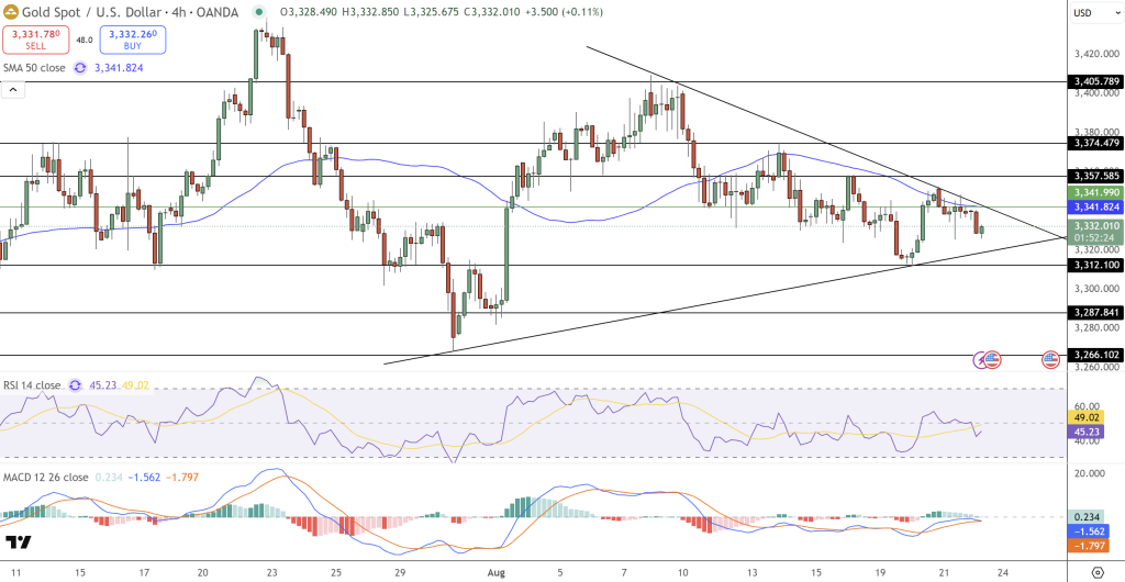 GOLD Price Chart - Source: Tradingview