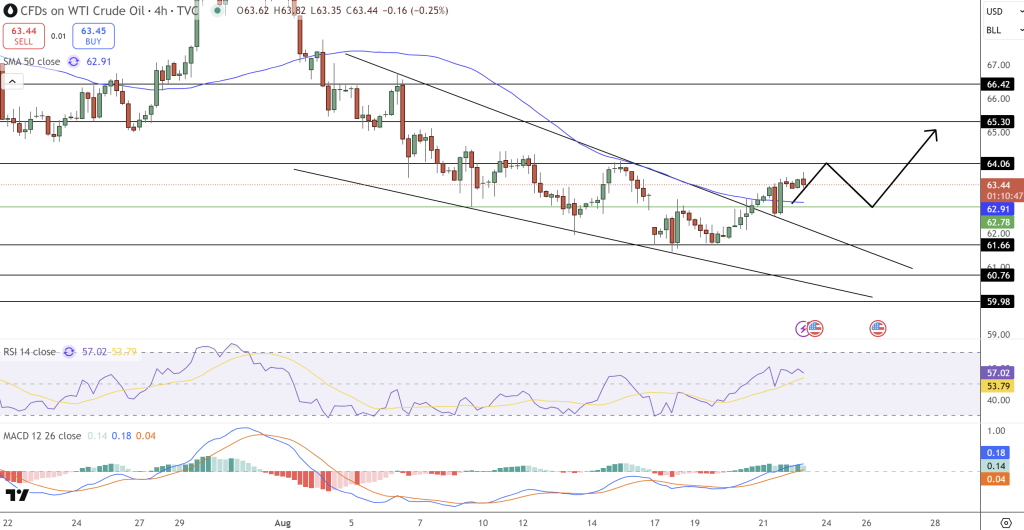 WTI Crude Oil Price Chart - Source: Tradingview