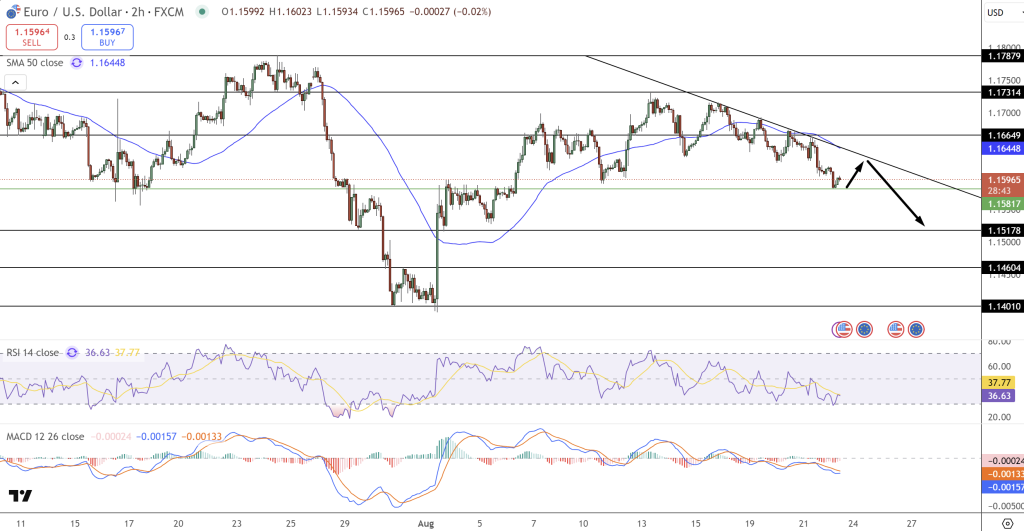 EUR/USD Price Chart - Source: Tradingview
