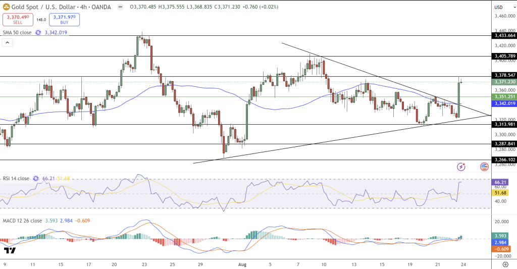 GOLD Price Chart - Source: Tradingview