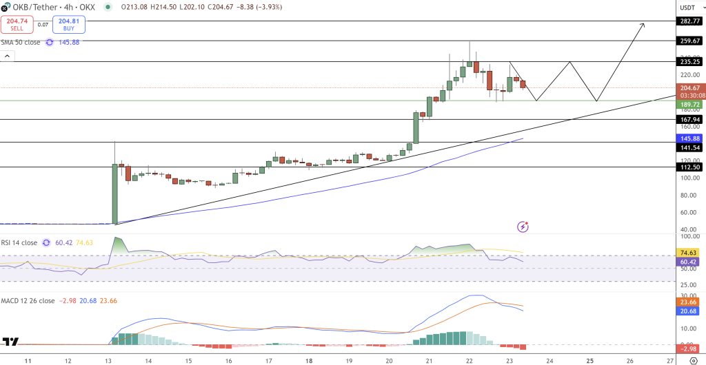OKB Price Chart - Source: Tradingview