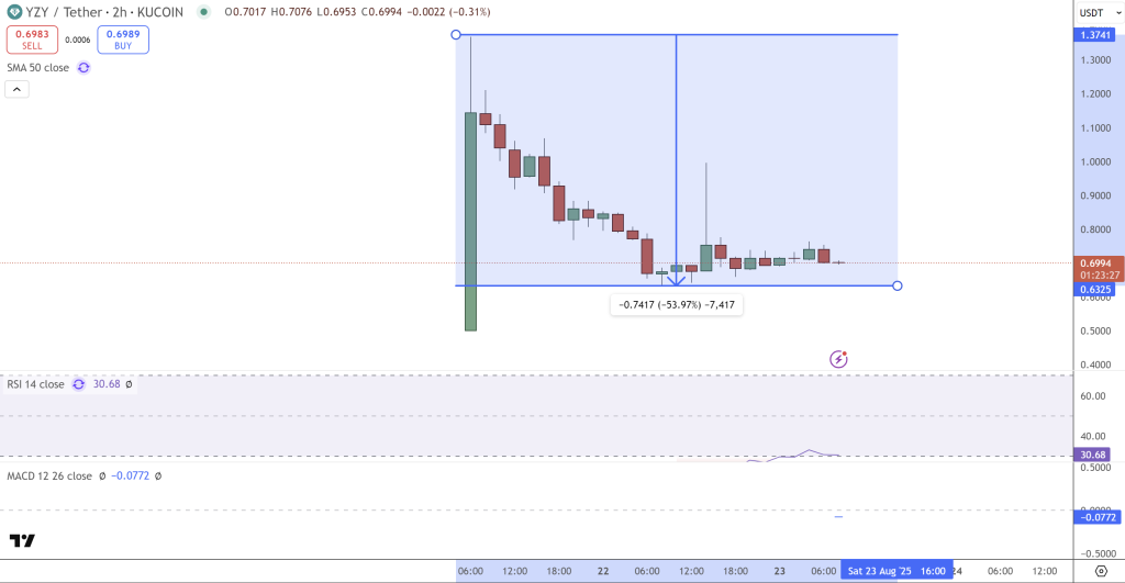 YZY Price Chart - Source: Tradingview