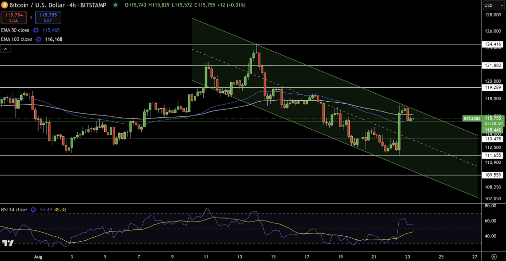 Bitcoin Price Chart - Source: Tradingview