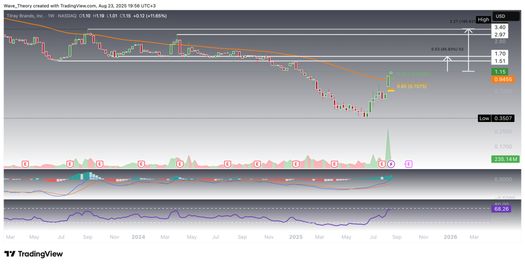 Tilray