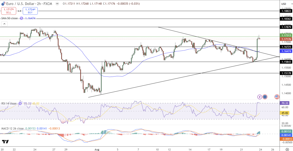 EUR/USD Price Chart - Source: Tradingview