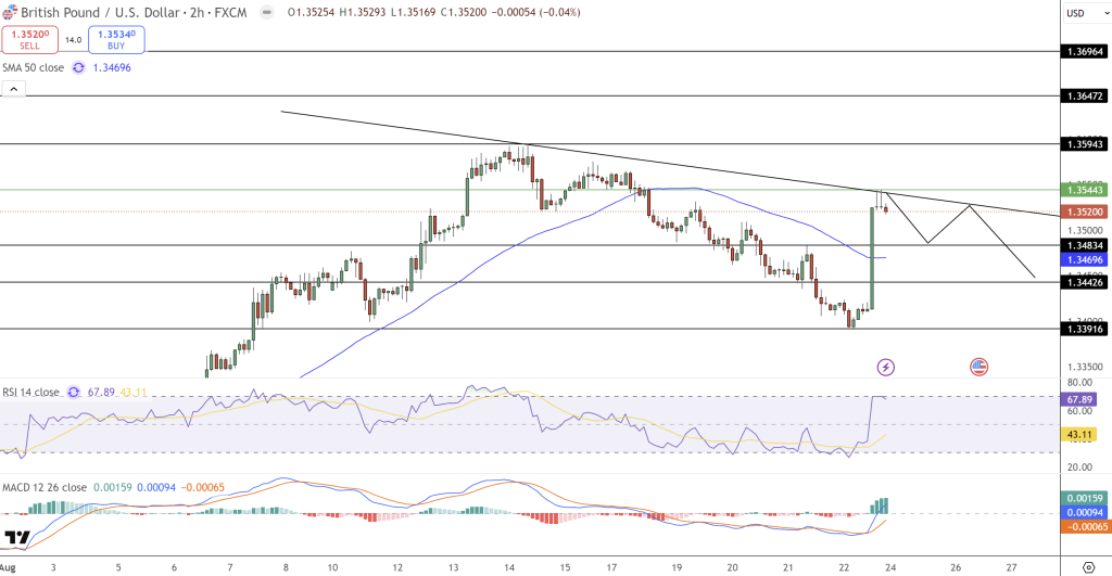 EUR/USD Price Chart - Source: Tradingview